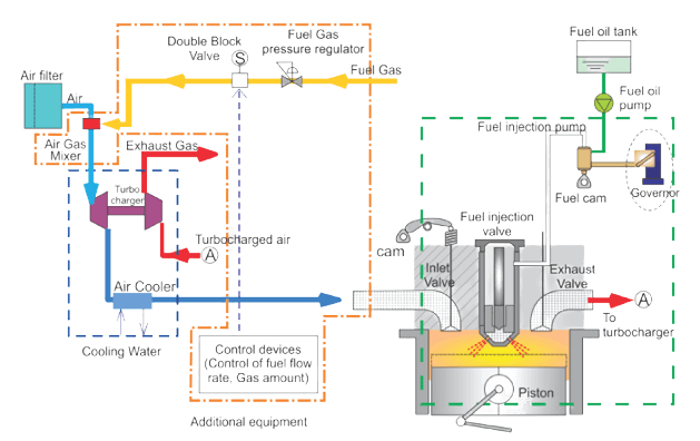 Dual-Fueling-System